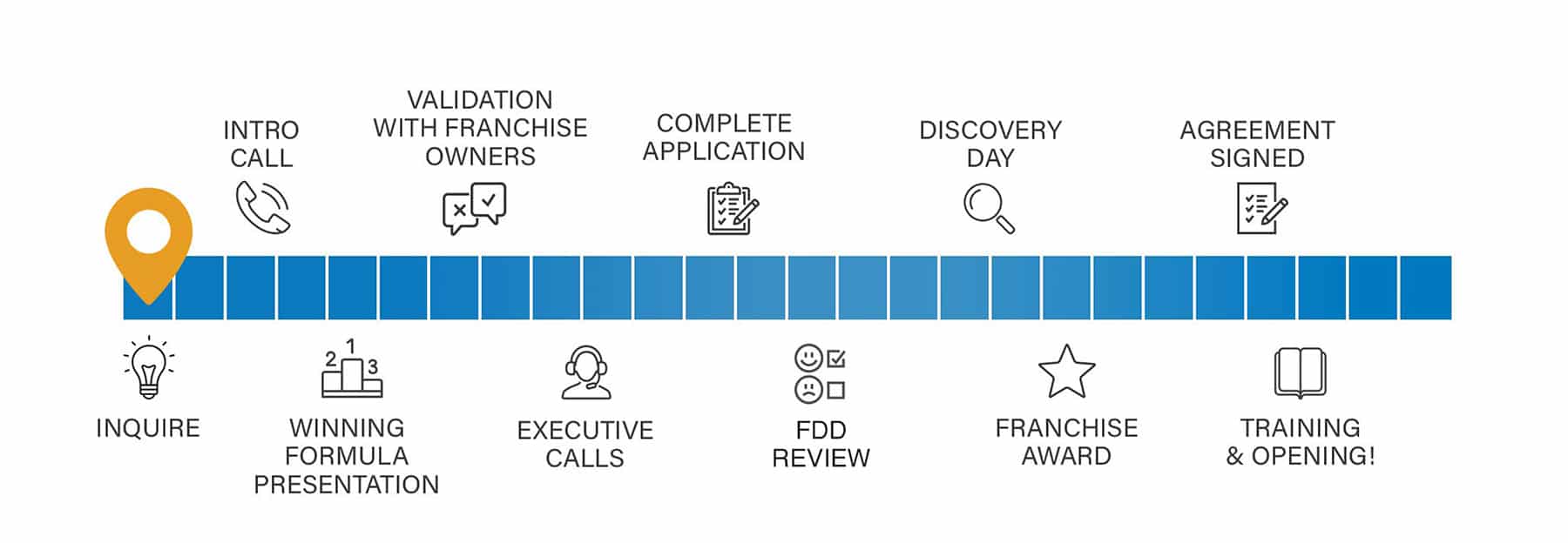 A graphical timeline of the Franchise Process Outline. The following steps are outlined: Step 1: Get to Know Us. Step 2: Learn More About Money Pages. Step 3: Speak with Our Franchise Owners. Step 4: Read our FDD. Step 5: Meet Our Team at Discovery Day. Step 6: Complete Your Research. Step 7: We Complete Our Research. Step 8: Franchise Award. Step 9: Market Launch.